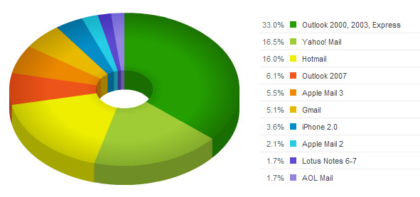 popular-email-clients-feb2009