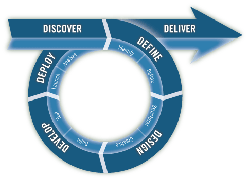 Web Development Process